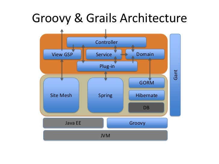 grails gorm